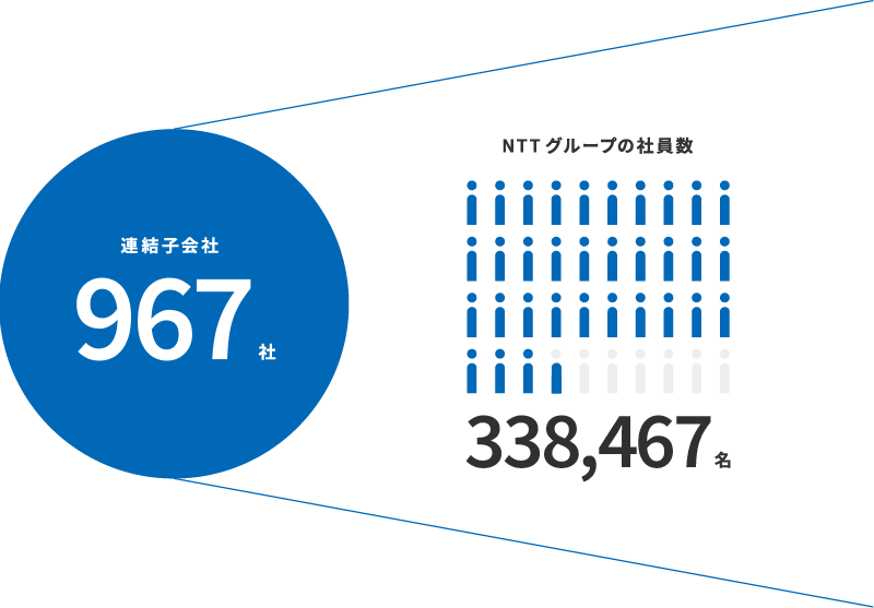 NTTグループの社員数338,467名
