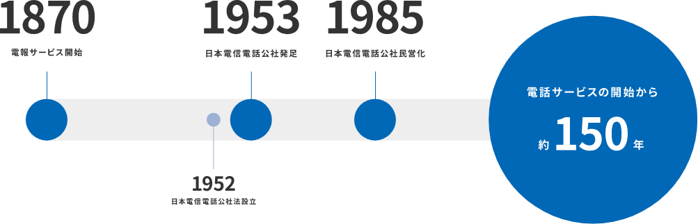 電話サービスの開始から約150年