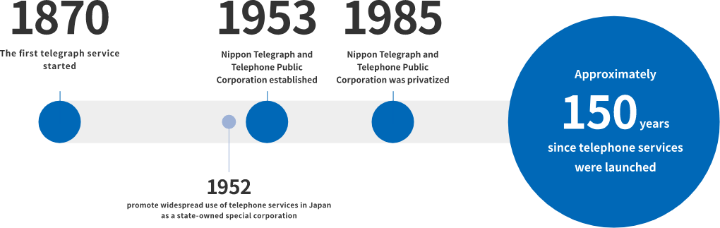 Approximately 150 years since telephone services were launched