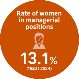 The rate of women in managerial positions in fiscal 2024 is 13.1%