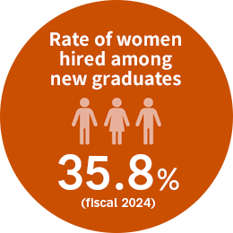 The rate of women hired among new graduates in fiscal 2024 is 35.8%