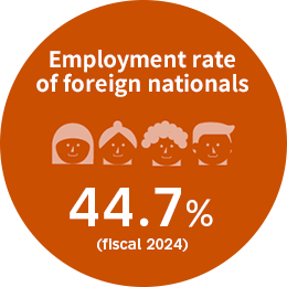 The employment rate of foreign nationals in fiscal 2024 is 44.7%