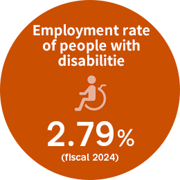 The employment rate of people with disabilities in fiscal 2024 is 2.79%