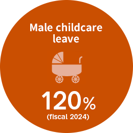 The percentage of male childcare leave taken was 120% as of fiscal 2024
