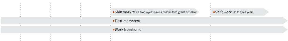 This timeline shows life events and the work systems related to them along with illustrations, for easy viewing at a glance. Further details are available in 'A variety of systems to promote work-life management' below.