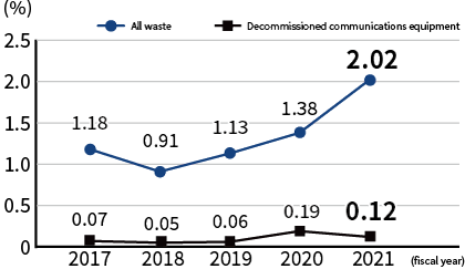 Final Disposal Ratio