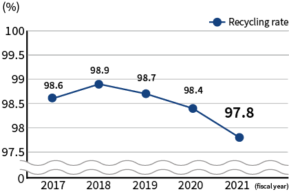 Recycling Rate