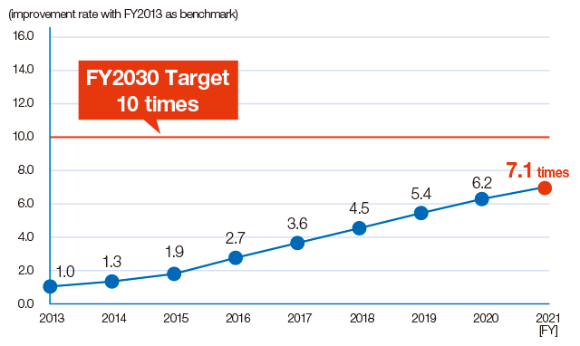 Graph of the power efficiency of the telecommunications business: In fiscal 2021, the power efficiency of the telecommunications business was 7.1 times with reference to that in fiscal 2013. We aim at the target of 10 times in fiscal 2030.