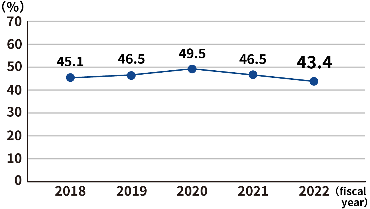 Status of ISO 14001 Certification Acquisition (employee coverage)