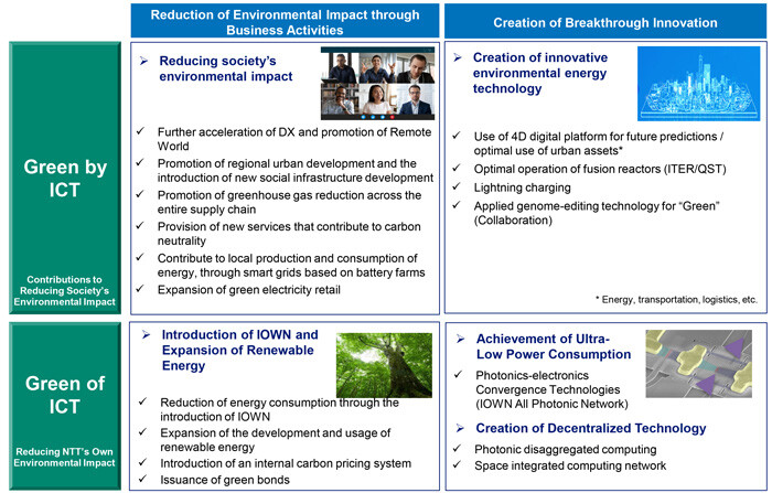 (Reference) NTT's main initiatives