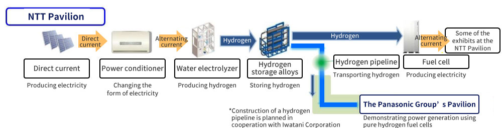 Overview of hydrogen supply chain