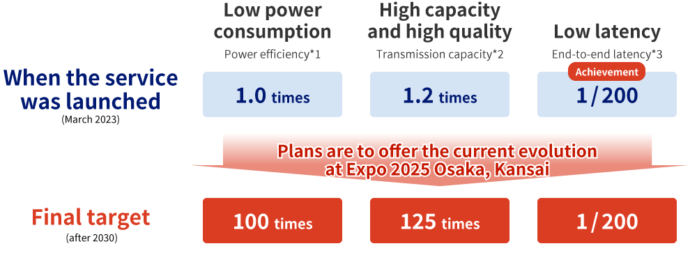 Comparison of the starting point and final goal of low-power consumption, high-capacity/high-image quality, and low-latency service