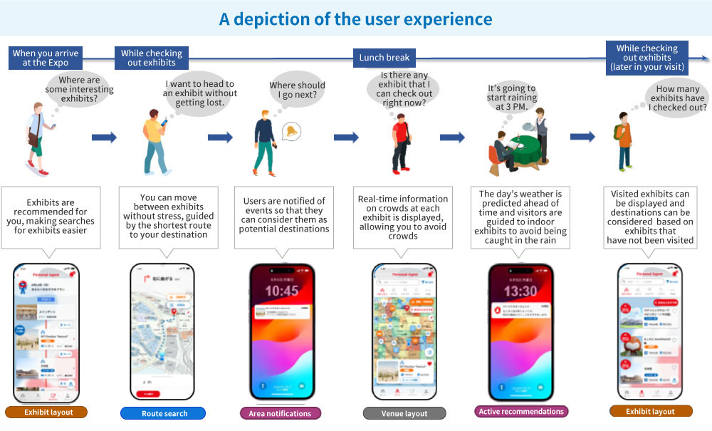A depiction of user experience.