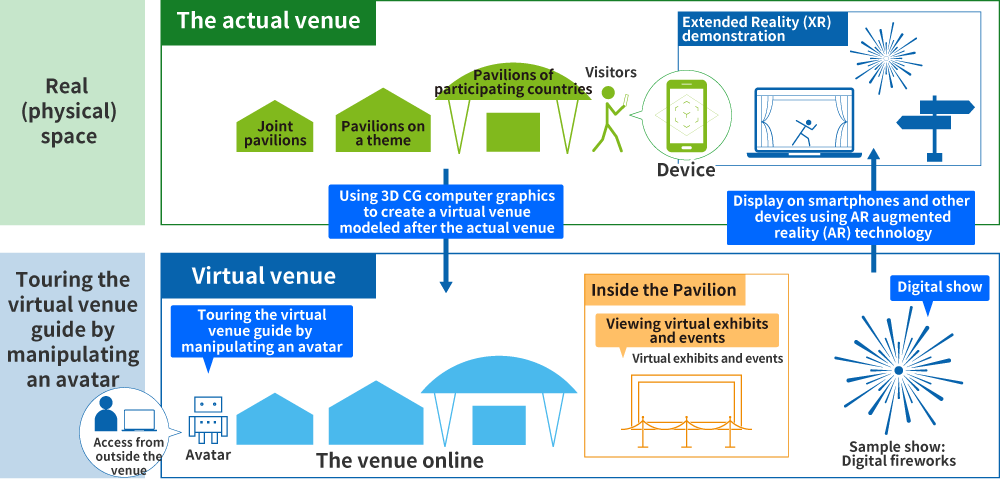 Virtual recreation of the Yumeshima venue using 3D computer graphics