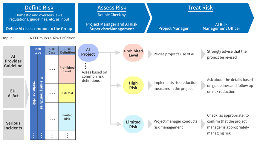 Figure 1: Stepwise assessment of AI risk using a risk-based approach