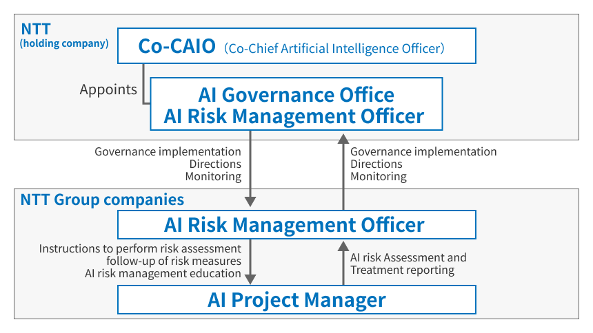 Figure 3: NTT Group's AI Governance Promotion Structure