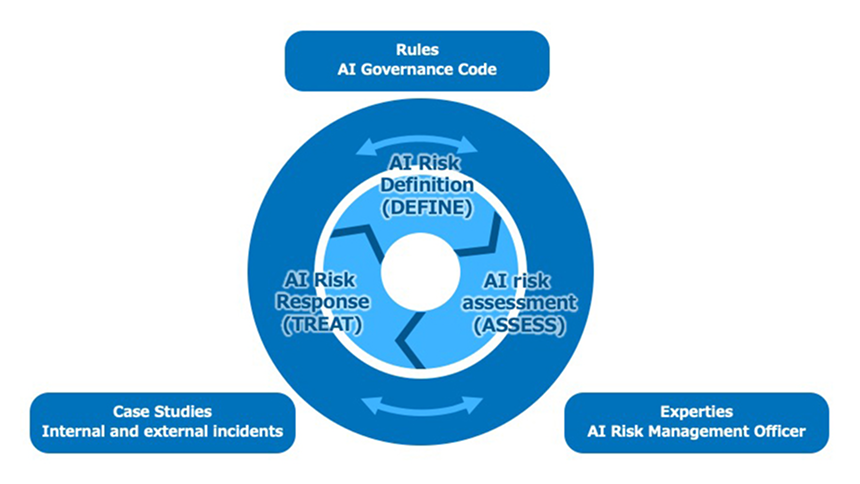 Figure 2: Rules, examples, and expert AI risk management practices