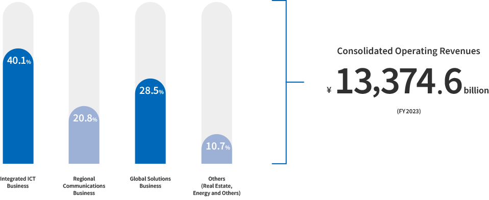 Consolidated Operating Revenues ¥13,374.6 billion(FY2023)