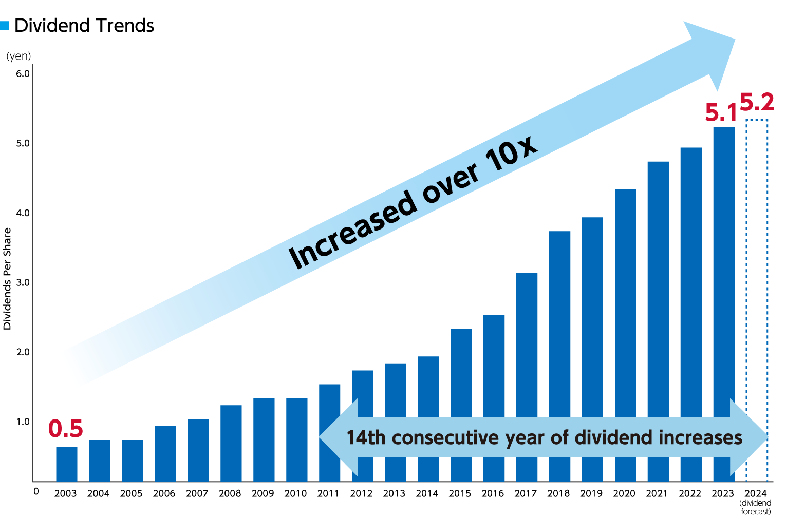 Dividend Trends