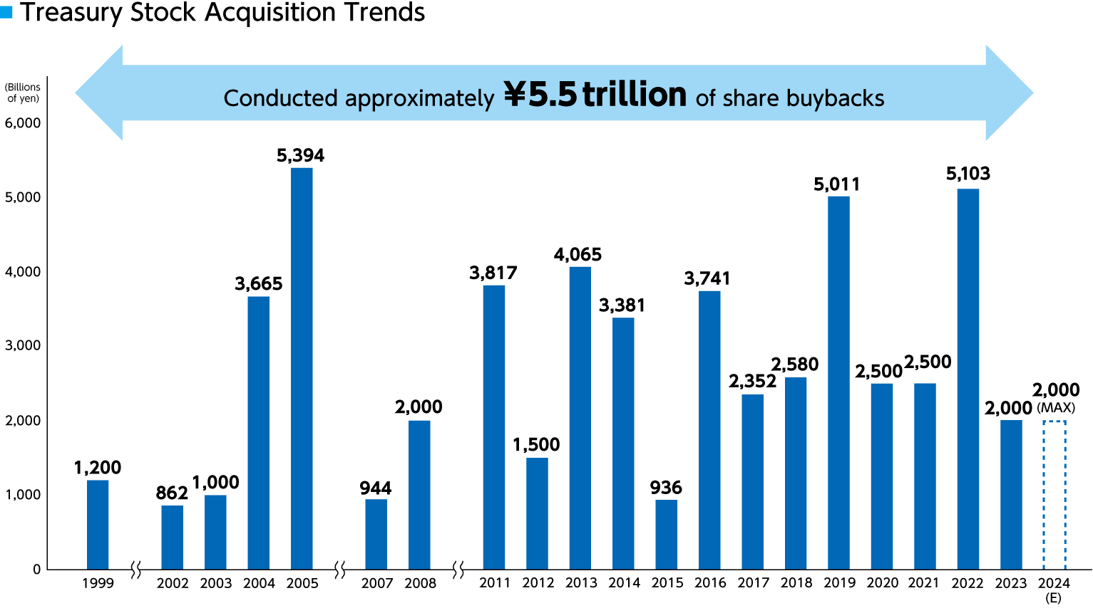 Treasury Stock Acquisition Trends