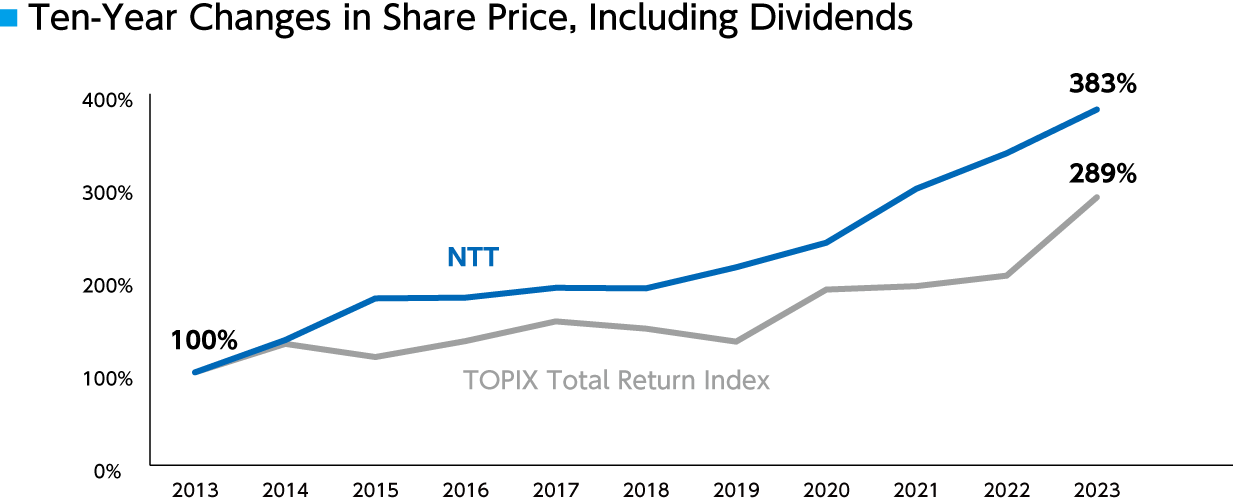 Ten-Year Changes in Share Price, Including Dividends