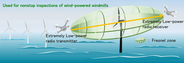 Image: Noteworthy Technology 5: "Non-contact inspection technology for large structures" Using a drone as a transmitter/receiver for weak radio signals, it is possible to inspect offshore wind turbines while they are in operation.