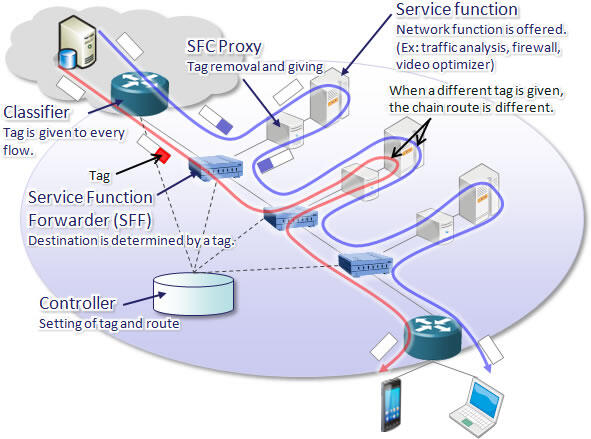 Figure: Features of SFC