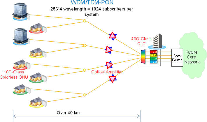 Figure 1 Concept of WDM/TDM-PON