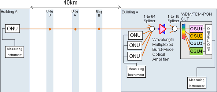 Figure 4 Field Demonstration Setup