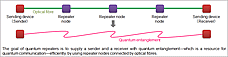 Figure 1: Quantum repeaters