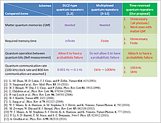 Table 1: Comparison between conventional schemes and the time-reversed scheme