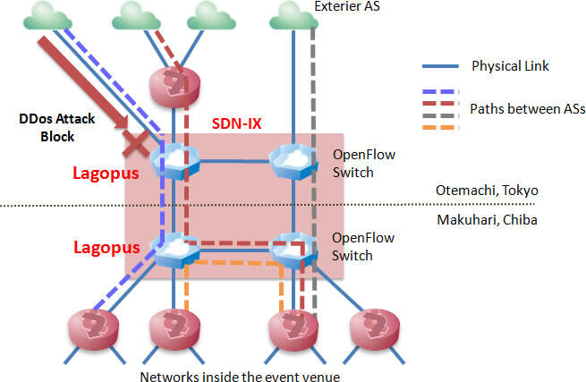 Fig.1 Configuration of SDI-IX using Lagopus switches (Interop Tokyo 2015 ShowNet)