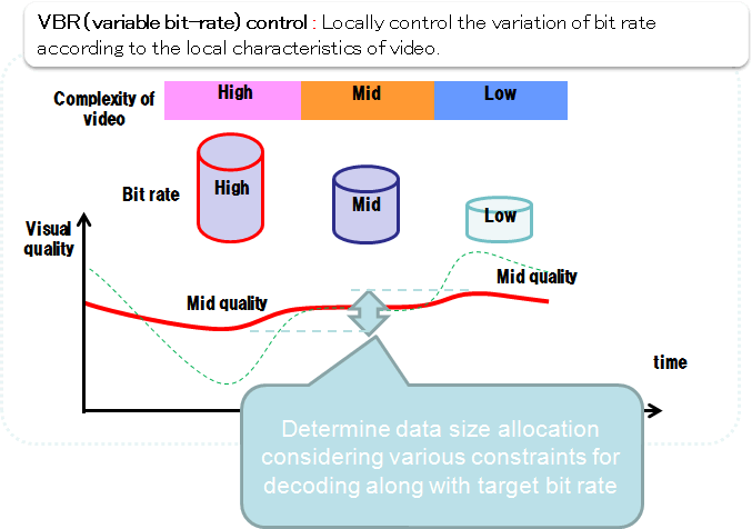 Figure 2 NTT has developed a novel algorithm for optimizing data size allocation according to the analyzed local complexity of video, while conforming target bitrate and various constraints for decoding