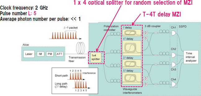 Figure 2: Experimental setup: implementation of round-robin phase difference measurement