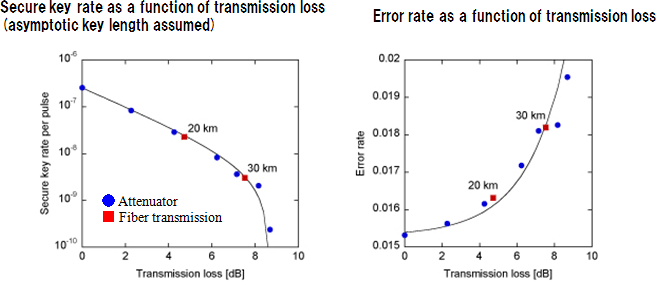 Figure 3: Secure key distribution result