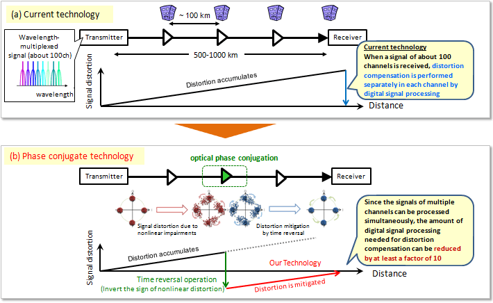 Fig. 2: Overview of nonlinearity compensation by optical phase conjugation