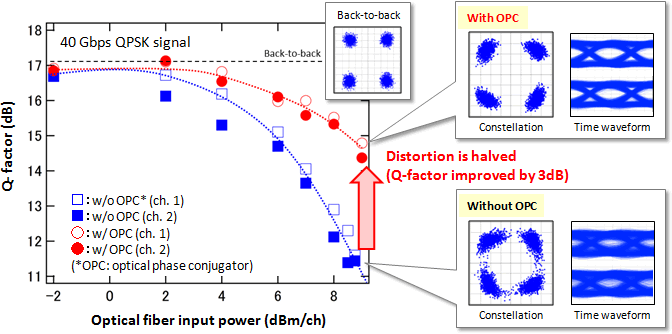 Fig. 3: Comparison of nonlinear impairments characteristics with and without an optical phase conjugator