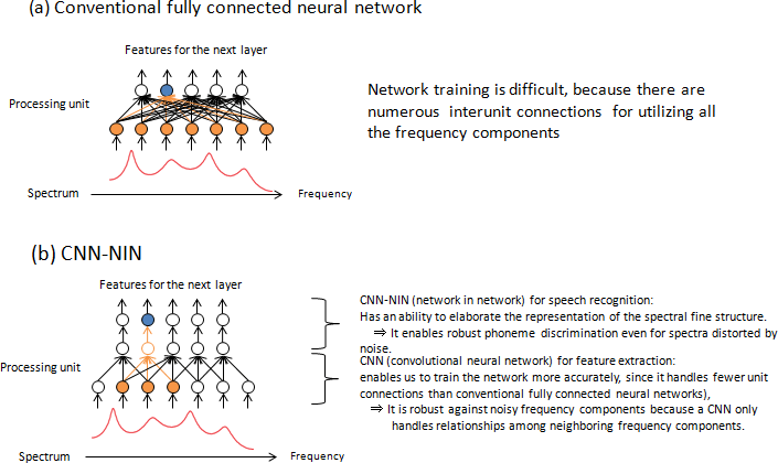 Fig. 3 CNN-NIN for speech recognition