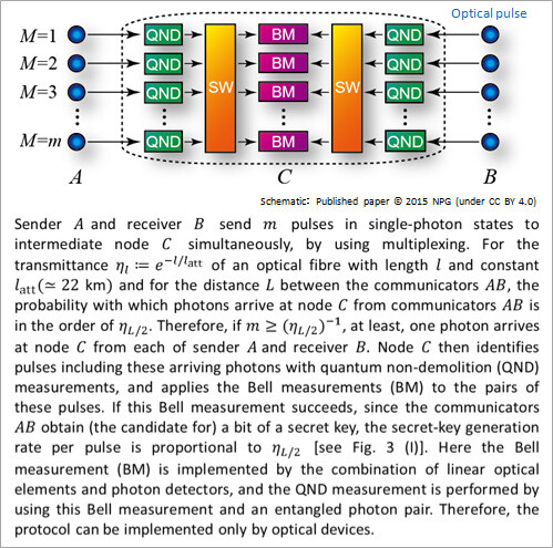Figure 2: All-photonic intercity QKD