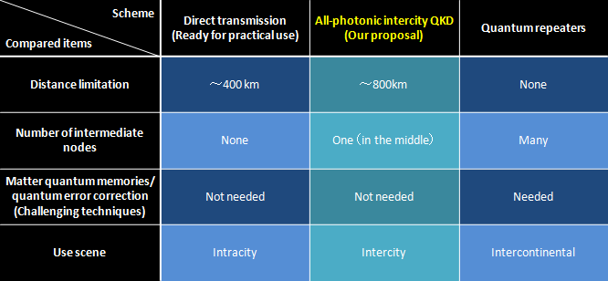 Table 1: Position of all-photonic intercity QKD