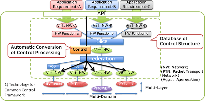 1. Technology for a common control framework
