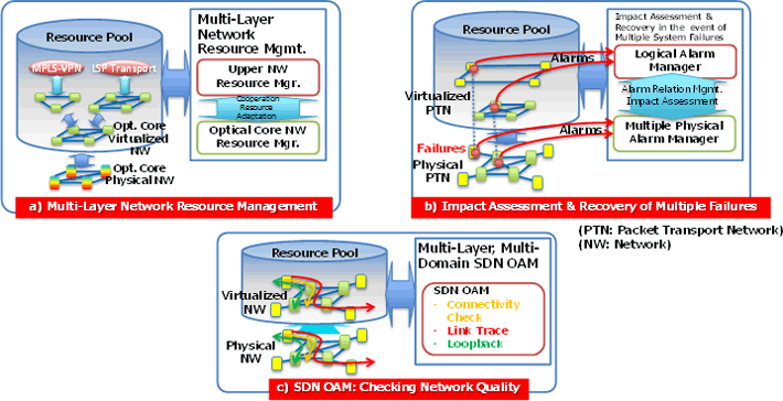 2. Technologies for integrated control of multiple layers and domains