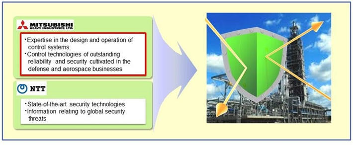 MHI and NTT Conclude Agreement on Joint Development of Security Technologies, for Application in Critical Infrastructure Control Systems, etc.