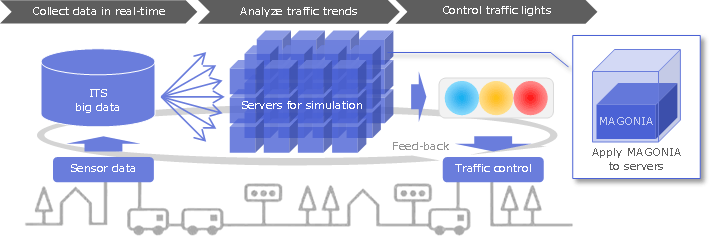Fig.1. Applying the MAGONIA's DPB to the traffic simulation