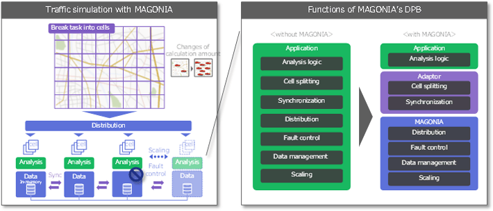 Fig.3. Details of the traffic simulation with the MAGONIA's DPB