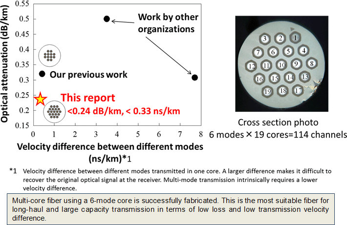 Figure 2 Optical property of fabricated optical fiber