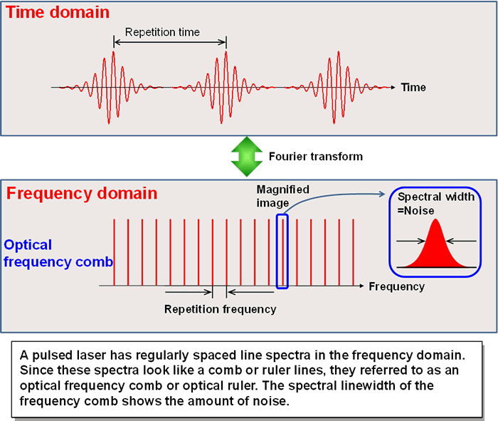 Figure 1 Optical frequency comb