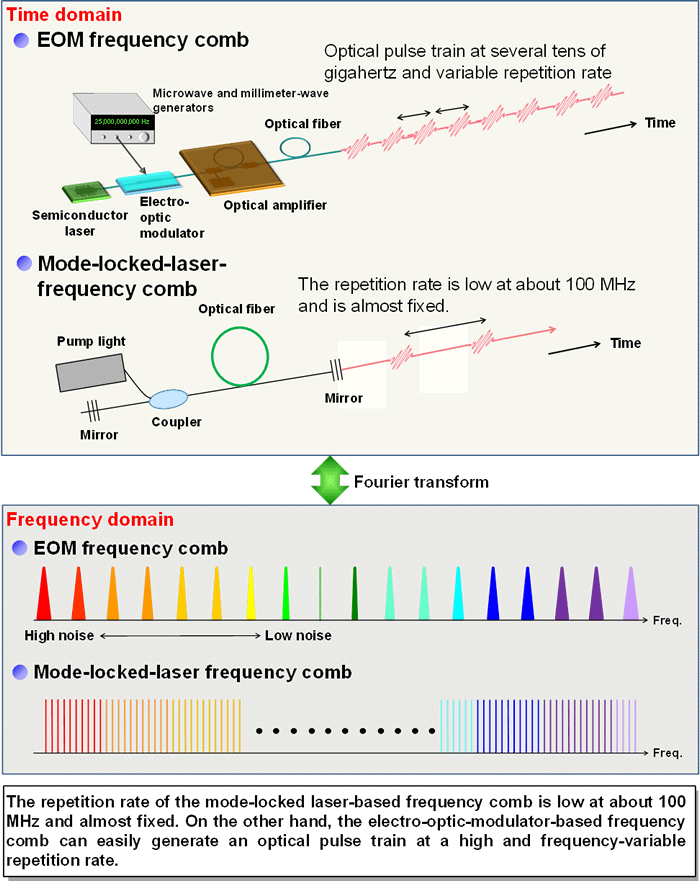 Figure 2 Pulse laser in time and frequency domains