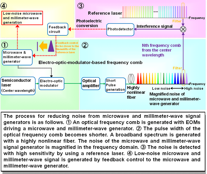 Figure 3 Noise reduction of microwave and millimeter-wave signal generators