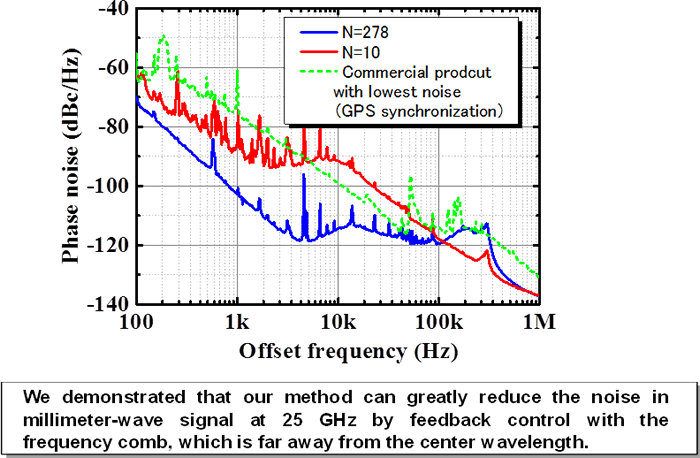 Figure 4 Noise reduction in millimeter-wave signal at 25 GHz